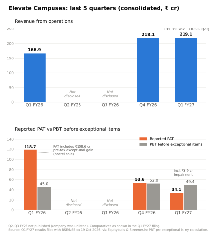 Elevate Campuses (ELEVATE) Chart1 Quarterly Revenue and PAT
