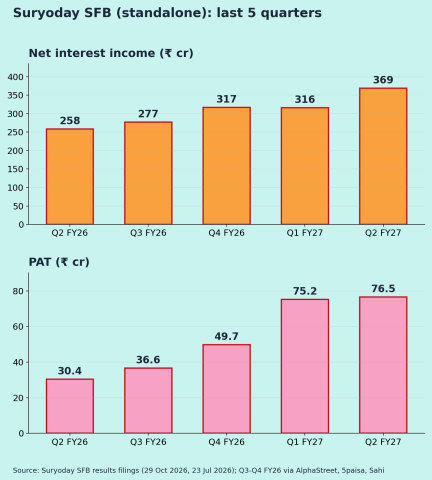 Suryoday Small Finance Bank (SURYODAY): Q2 FY27 results Quarterly