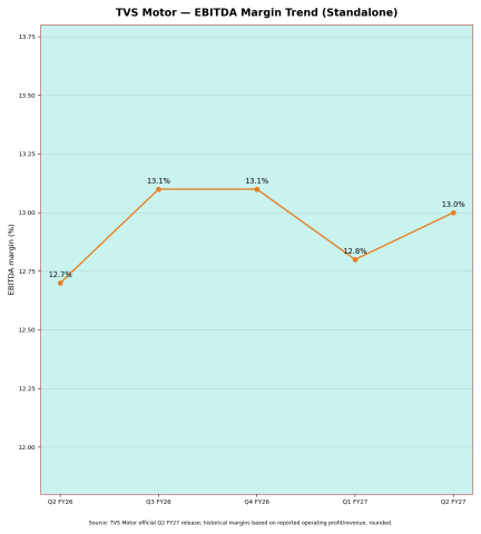 TVS Margins
