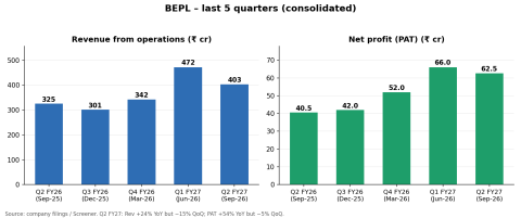 BEPL Quarterly comparison