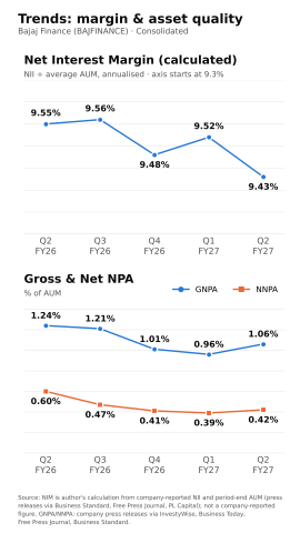 Bajaja Fianance Quarterly NIM and NPA Trend