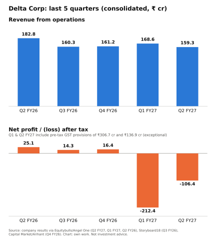 Delta Corp Quarterly