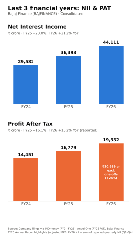 Bajaja Fianance Yearly Income and Profit Trend