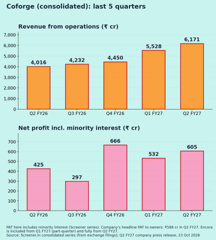 Coforge Quarterly Results
